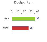 Doelpunten
