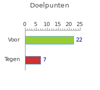 Doelpunten FC Savio