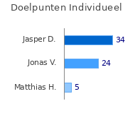 Doelpunten per speler