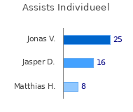 Assists per speler