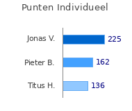 Punten per speler