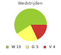 Wedstrijden FS Savio